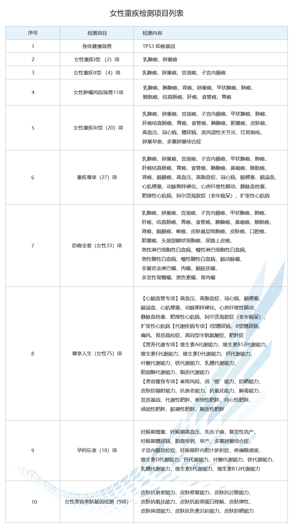 女性重疾檢測(cè)項(xiàng)目列表.jpg